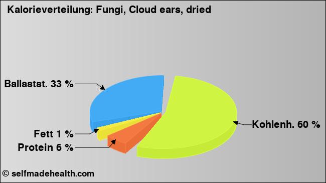 Kalorienverteilung: Fungi, Cloud ears, dried (Grafik, Nährwerte)