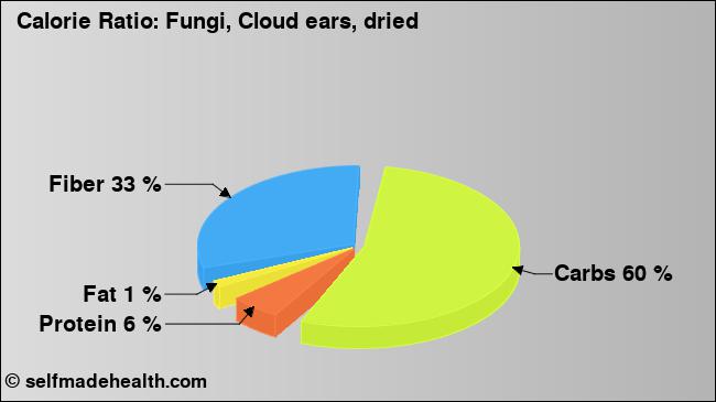 Calorie ratio: Fungi, Cloud ears, dried (chart, nutrition data)