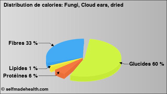 Calories: Fungi, Cloud ears, dried (diagramme, valeurs nutritives)
