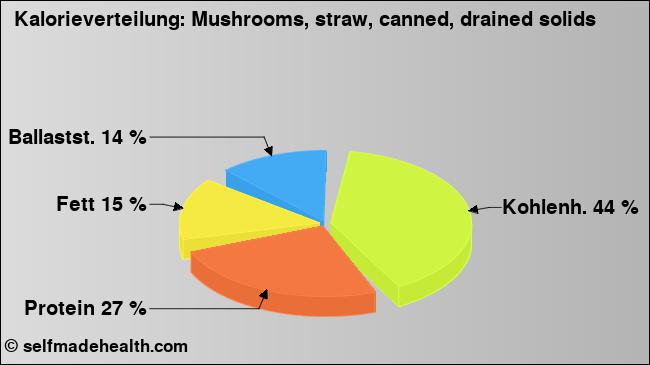 Kalorienverteilung: Mushrooms, straw, canned, drained solids (Grafik, Nährwerte)