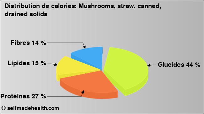 Calories: Mushrooms, straw, canned, drained solids (diagramme, valeurs nutritives)