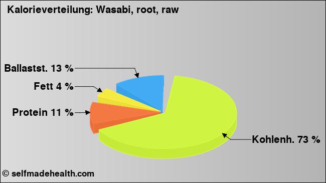 Kalorienverteilung: Wasabi, root, raw (Grafik, Nährwerte)