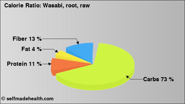 Calorie ratio: Wasabi, root, raw (chart, nutrition data)