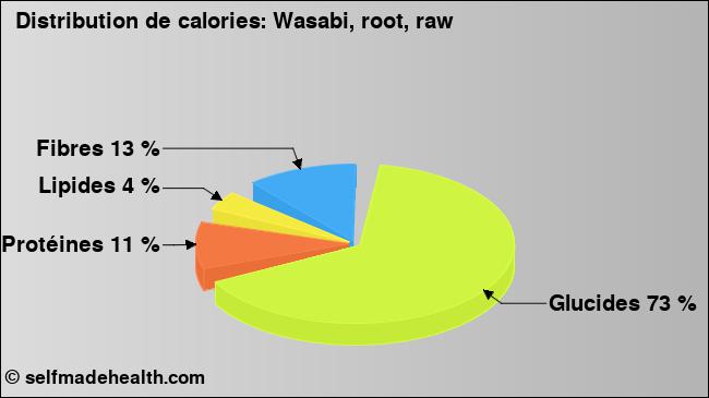 Calories: Wasabi, root, raw (diagramme, valeurs nutritives)