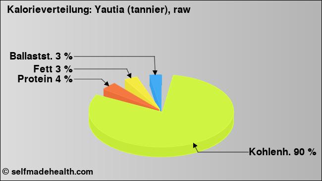 Kalorienverteilung: Yautia (tannier), raw (Grafik, Nährwerte)