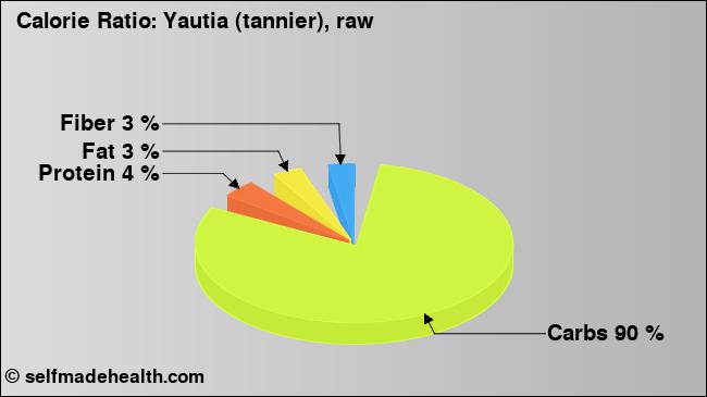 Calorie ratio: Yautia (tannier), raw (chart, nutrition data)