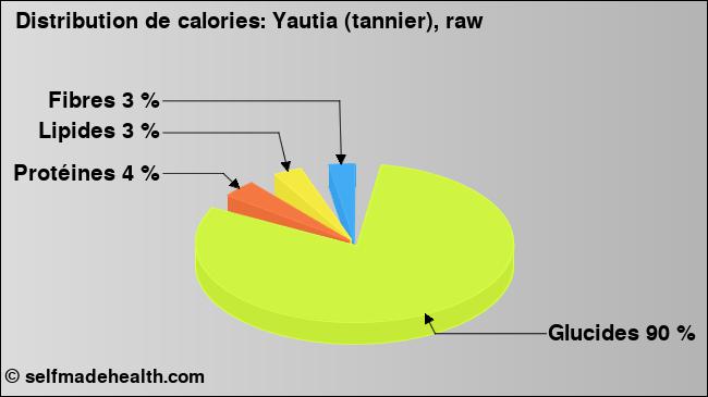 Calories: Yautia (tannier), raw (diagramme, valeurs nutritives)