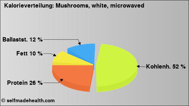 Kalorienverteilung: Mushrooms, white, microwaved (Grafik, Nährwerte)