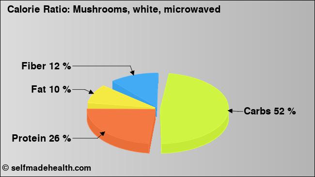 Calorie ratio: Mushrooms, white, microwaved (chart, nutrition data)