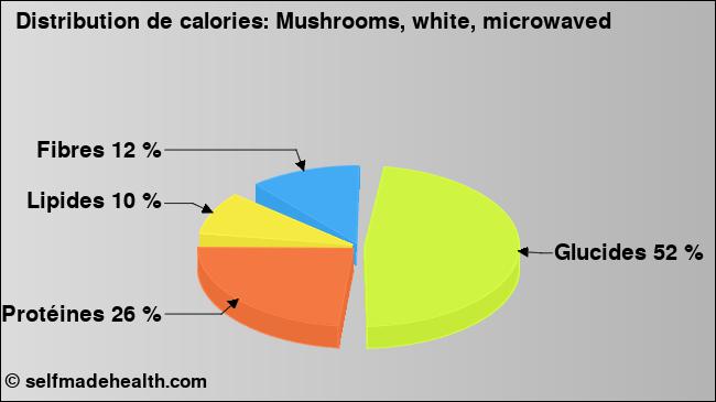 Calories: Mushrooms, white, microwaved (diagramme, valeurs nutritives)