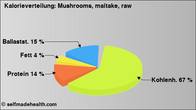 Kalorienverteilung: Mushrooms, maitake, raw (Grafik, Nährwerte)
