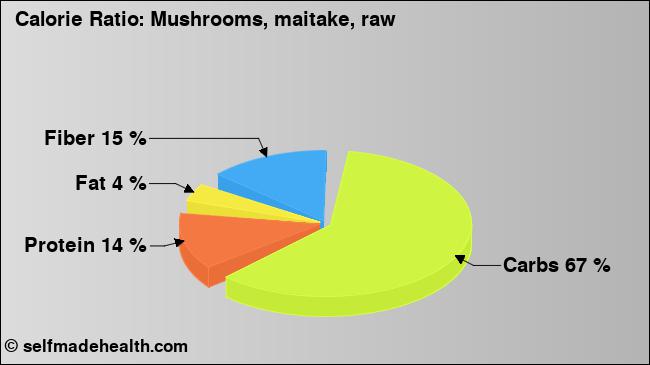 Calorie ratio: Mushrooms, maitake, raw (chart, nutrition data)