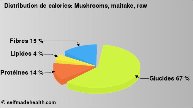 Calories: Mushrooms, maitake, raw (diagramme, valeurs nutritives)