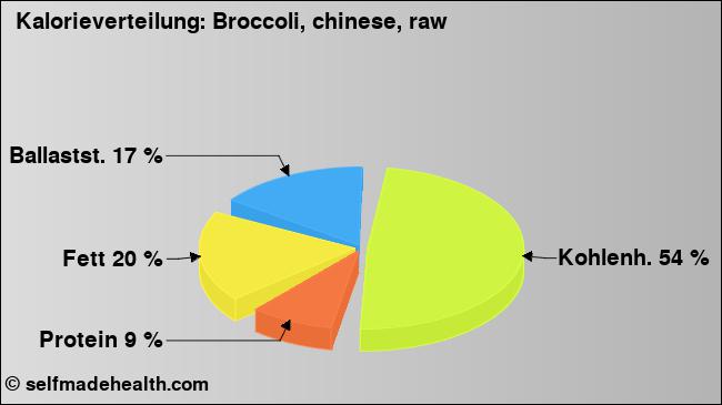 Kalorienverteilung: Broccoli, chinese, raw (Grafik, Nährwerte)