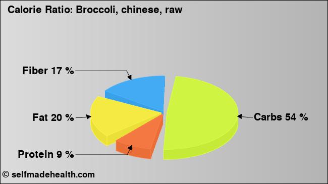 Calorie ratio: Broccoli, chinese, raw (chart, nutrition data)