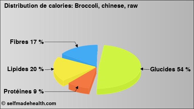 Calories: Broccoli, chinese, raw (diagramme, valeurs nutritives)