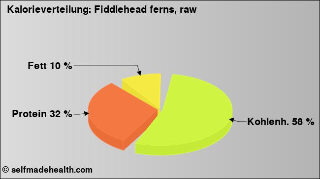 Kalorienverteilung: Fiddlehead ferns, raw (Grafik, Nährwerte)