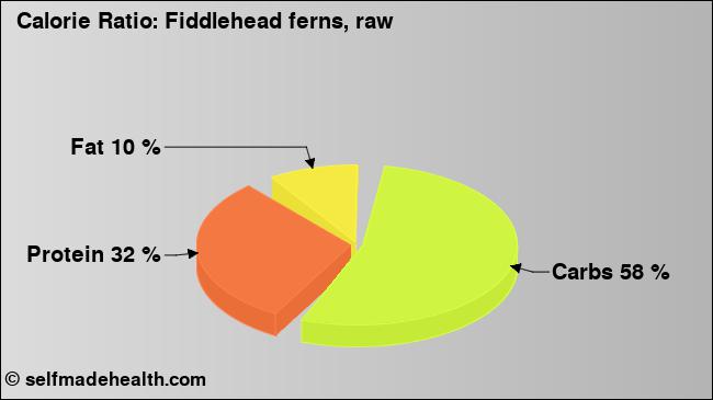 Calorie ratio: Fiddlehead ferns, raw (chart, nutrition data)