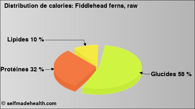 Calories: Fiddlehead ferns, raw (diagramme, valeurs nutritives)