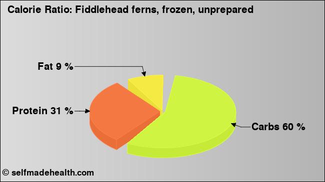 Calorie ratio: Fiddlehead ferns, frozen, unprepared (chart, nutrition data)