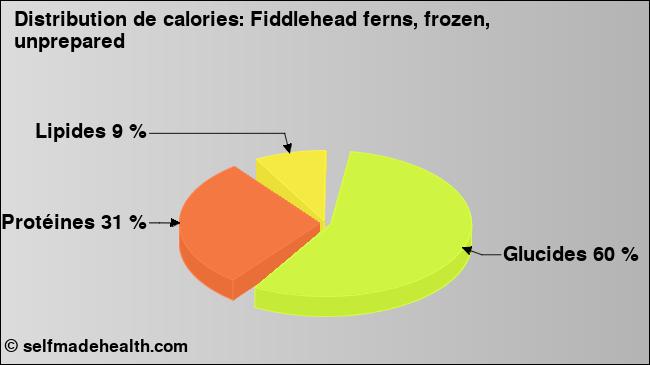 Calories: Fiddlehead ferns, frozen, unprepared (diagramme, valeurs nutritives)