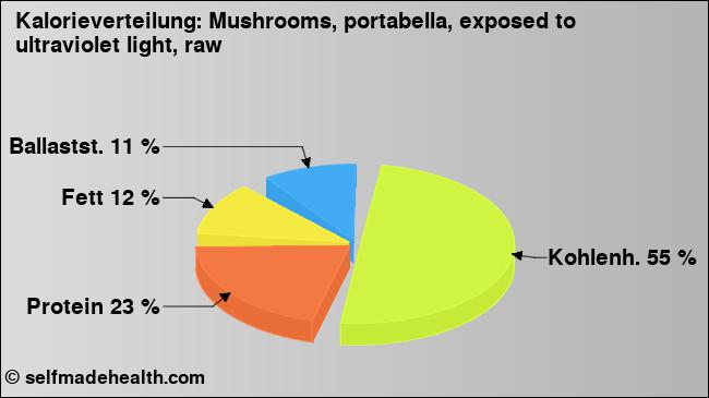 Kalorienverteilung: Mushrooms, portabella, exposed to ultraviolet light, raw (Grafik, Nährwerte)