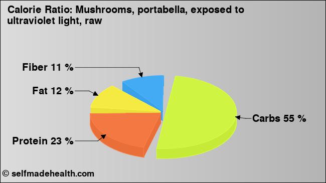 Calorie ratio: Mushrooms, portabella, exposed to ultraviolet light, raw (chart, nutrition data)