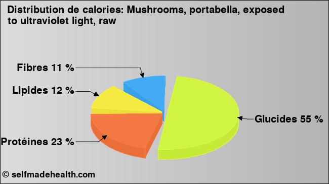 Calories: Mushrooms, portabella, exposed to ultraviolet light, raw (diagramme, valeurs nutritives)