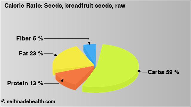 Calorie ratio: Seeds, breadfruit seeds, raw (chart, nutrition data)