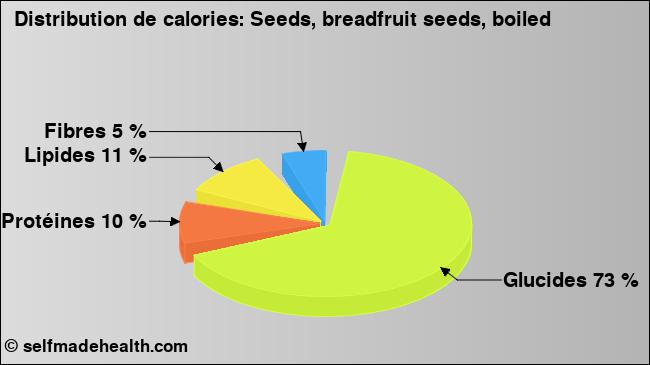 Calories: Seeds, breadfruit seeds, boiled (diagramme, valeurs nutritives)