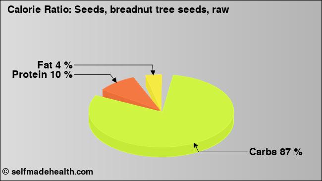 Calorie ratio: Seeds, breadnut tree seeds, raw (chart, nutrition data)