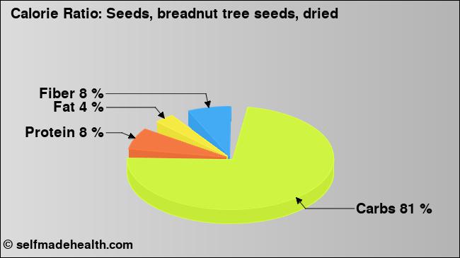 Calorie ratio: Seeds, breadnut tree seeds, dried (chart, nutrition data)