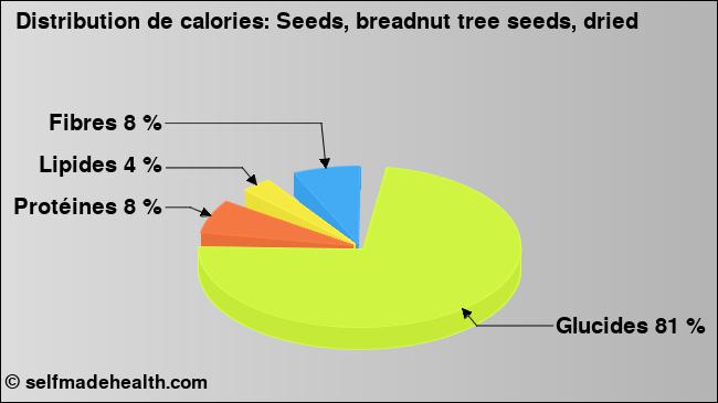 Calories: Seeds, breadnut tree seeds, dried (diagramme, valeurs nutritives)