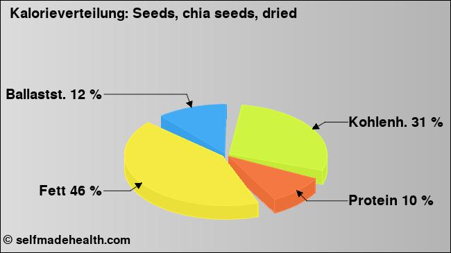 Kalorienverteilung: Seeds, chia seeds, dried (Grafik, Nährwerte)