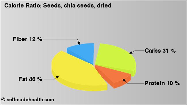 Calorie ratio: Seeds, chia seeds, dried (chart, nutrition data)