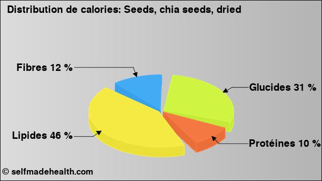 Calories: Seeds, chia seeds, dried (diagramme, valeurs nutritives)