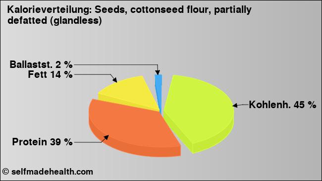 Kalorienverteilung: Seeds, cottonseed flour, partially defatted (glandless) (Grafik, Nährwerte)