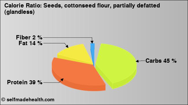 Calorie ratio: Seeds, cottonseed flour, partially defatted (glandless) (chart, nutrition data)