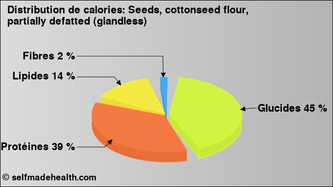 Calories: Seeds, cottonseed flour, partially defatted (glandless) (diagramme, valeurs nutritives)