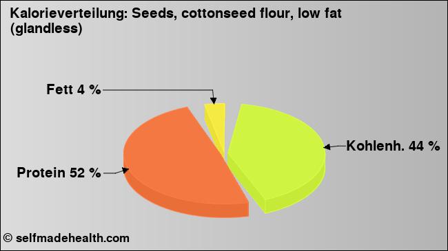 Kalorienverteilung: Seeds, cottonseed flour, low fat (glandless) (Grafik, Nährwerte)