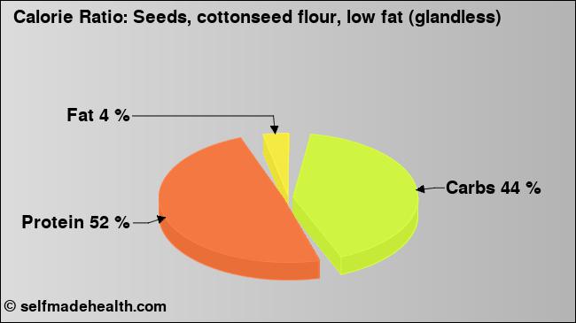 Calorie ratio: Seeds, cottonseed flour, low fat (glandless) (chart, nutrition data)