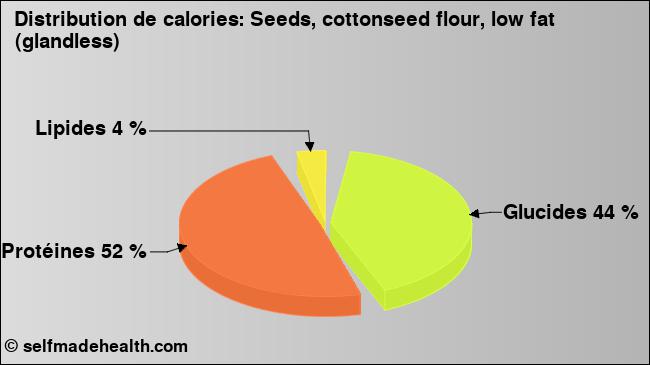 Calories: Seeds, cottonseed flour, low fat (glandless) (diagramme, valeurs nutritives)