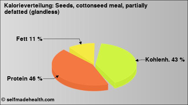 Kalorienverteilung: Seeds, cottonseed meal, partially defatted (glandless) (Grafik, Nährwerte)