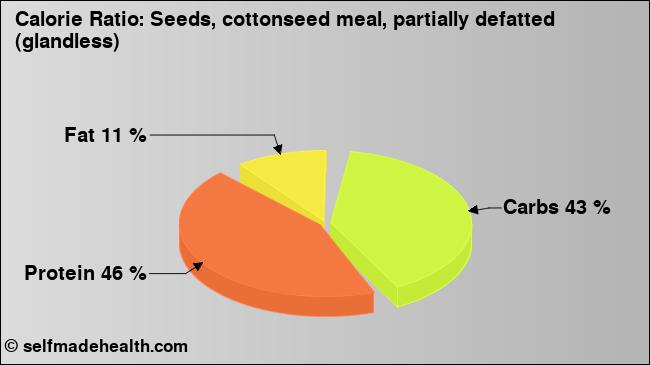 Calorie ratio: Seeds, cottonseed meal, partially defatted (glandless) (chart, nutrition data)