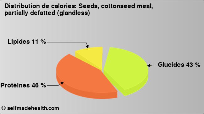 Calories: Seeds, cottonseed meal, partially defatted (glandless) (diagramme, valeurs nutritives)