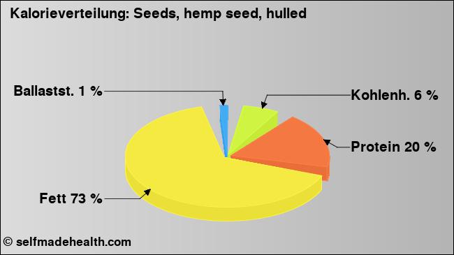 Kalorienverteilung: Seeds, hemp seed, hulled (Grafik, Nährwerte)