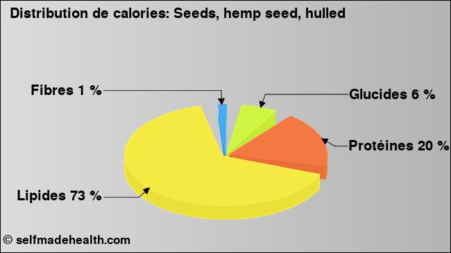 Calories: Seeds, hemp seed, hulled (diagramme, valeurs nutritives)
