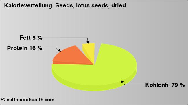 Kalorienverteilung: Seeds, lotus seeds, dried (Grafik, Nährwerte)