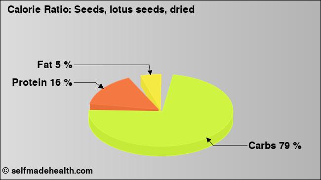 Calorie ratio: Seeds, lotus seeds, dried (chart, nutrition data)