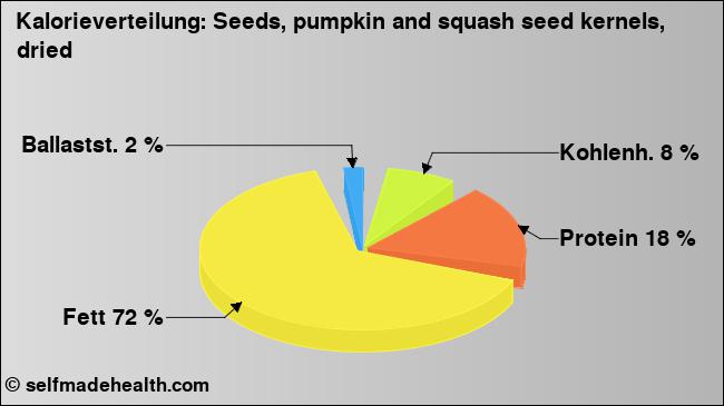 Kalorienverteilung: Seeds, pumpkin and squash seed kernels, dried (Grafik, Nährwerte)